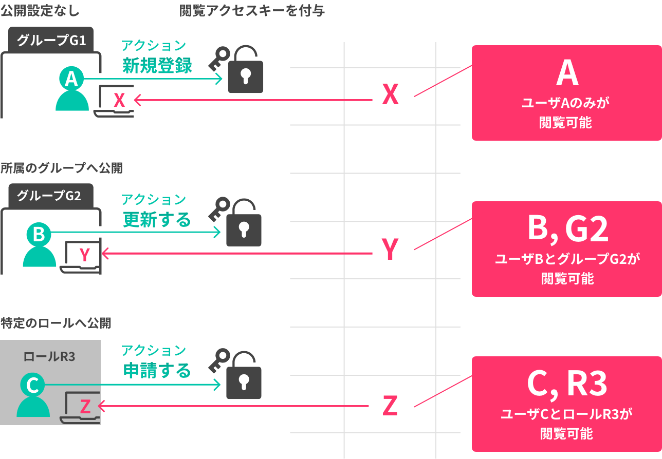 アクセスキー