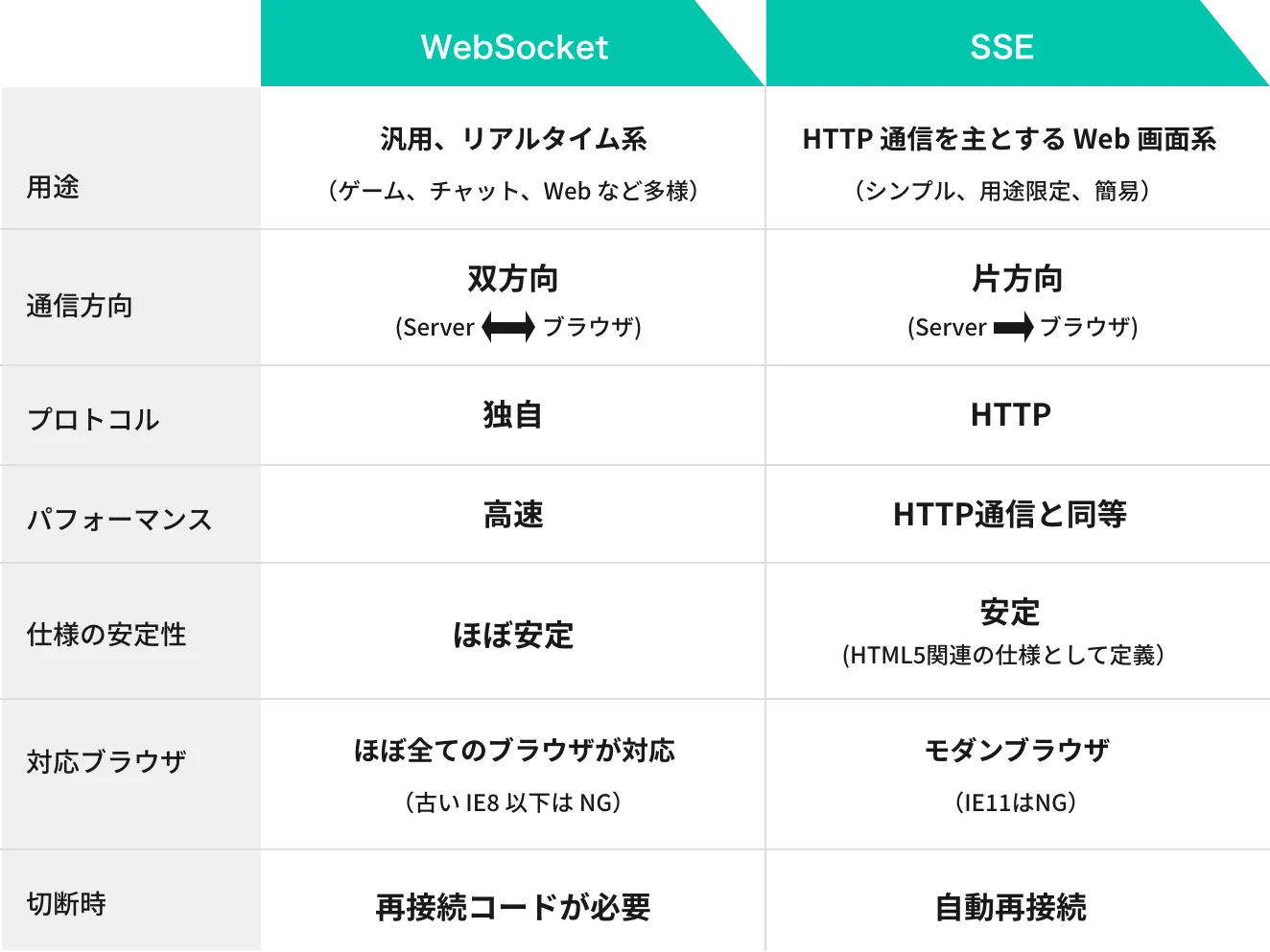 WebSocketとSSE