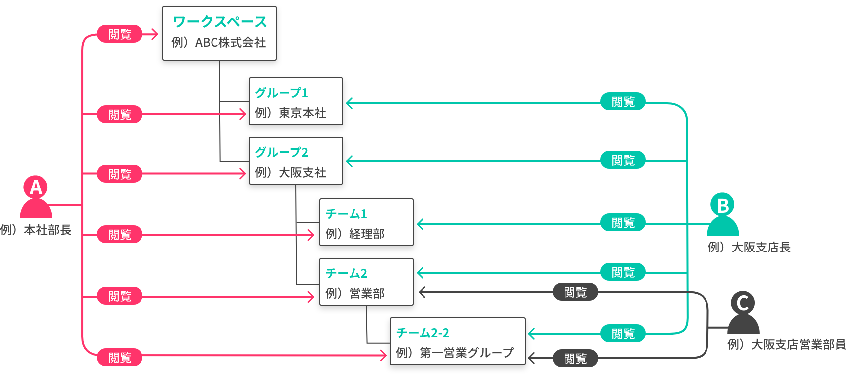 組織ツリーと権限管理