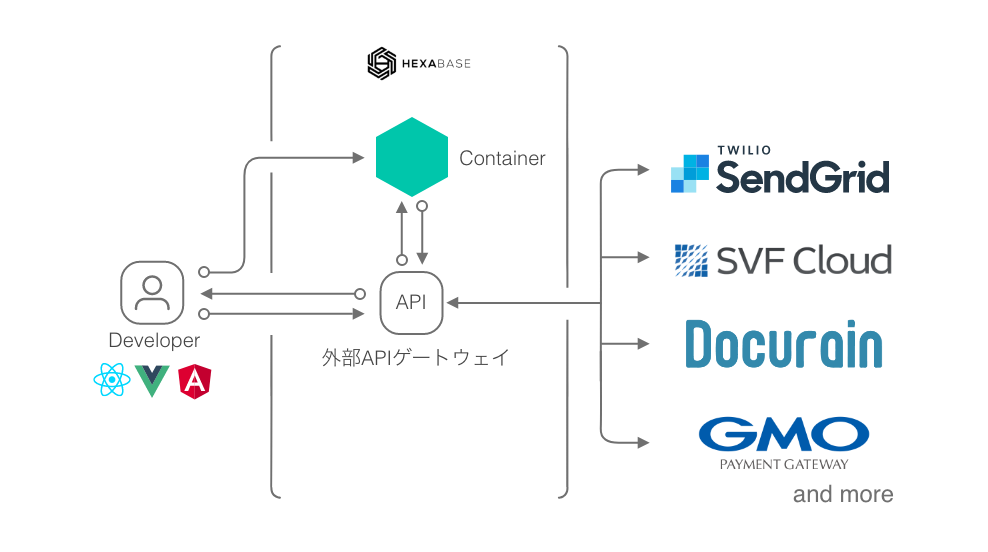 外部サービス連携でサービスを拡充