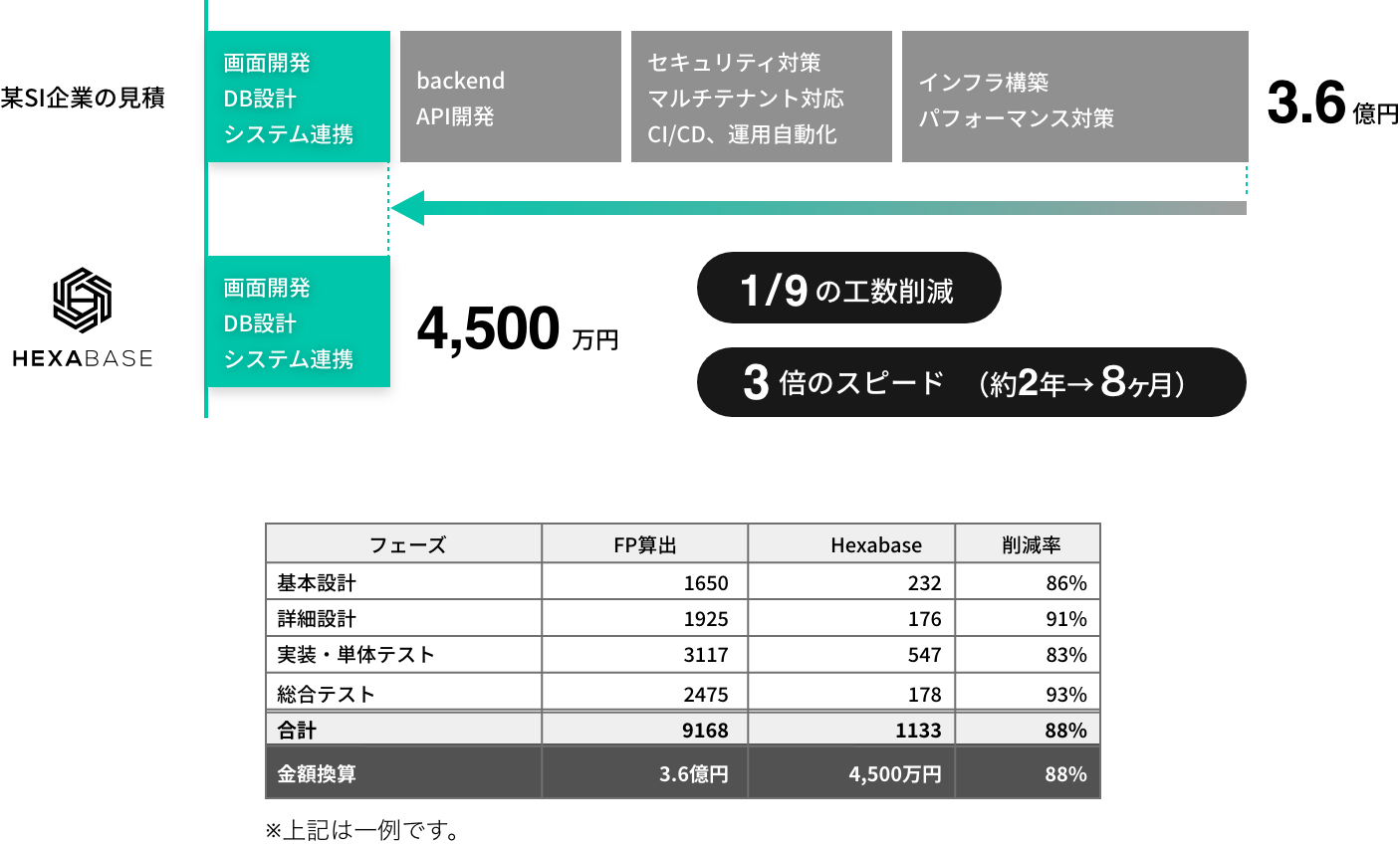 バックエンド開発工数を88%削減可能